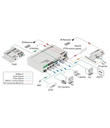 PTN - SC51T - 5x1 Scaler/switcher met HDBaseT