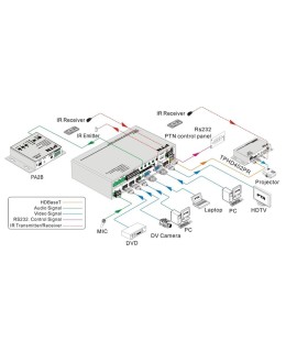 PTN - SC51T - 5x1 Scaler/switcher met HDBaseT